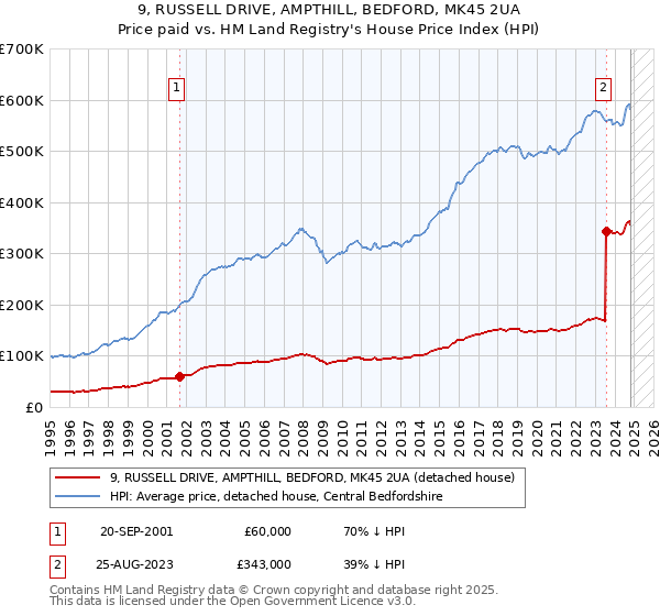 9, RUSSELL DRIVE, AMPTHILL, BEDFORD, MK45 2UA: Price paid vs HM Land Registry's House Price Index