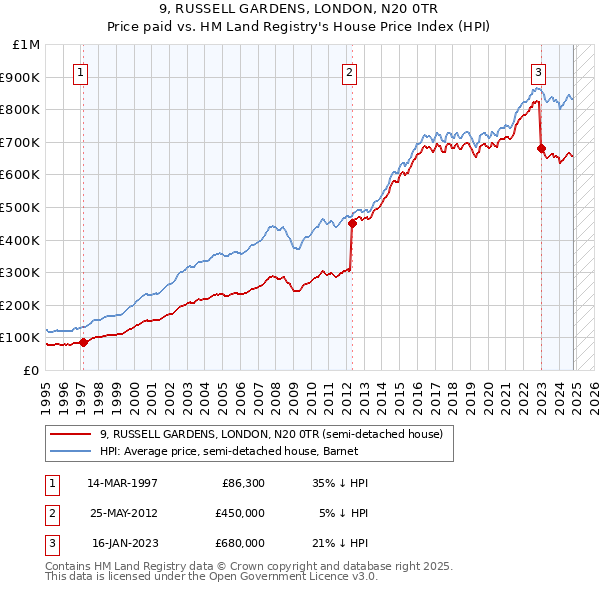 9, RUSSELL GARDENS, LONDON, N20 0TR: Price paid vs HM Land Registry's House Price Index