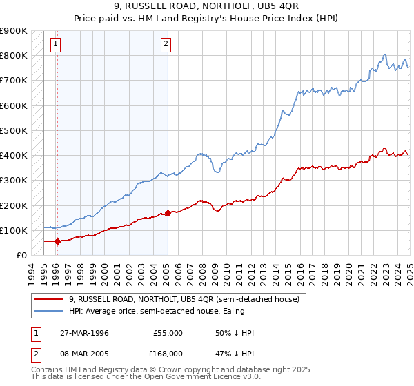 9, RUSSELL ROAD, NORTHOLT, UB5 4QR: Price paid vs HM Land Registry's House Price Index