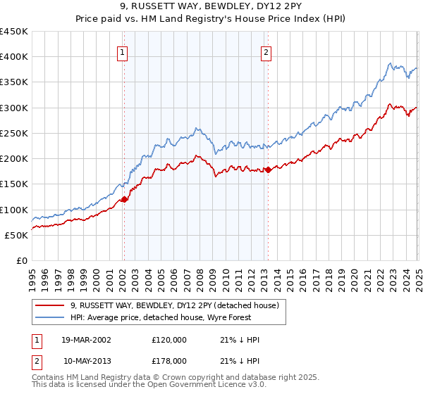 9, RUSSETT WAY, BEWDLEY, DY12 2PY: Price paid vs HM Land Registry's House Price Index