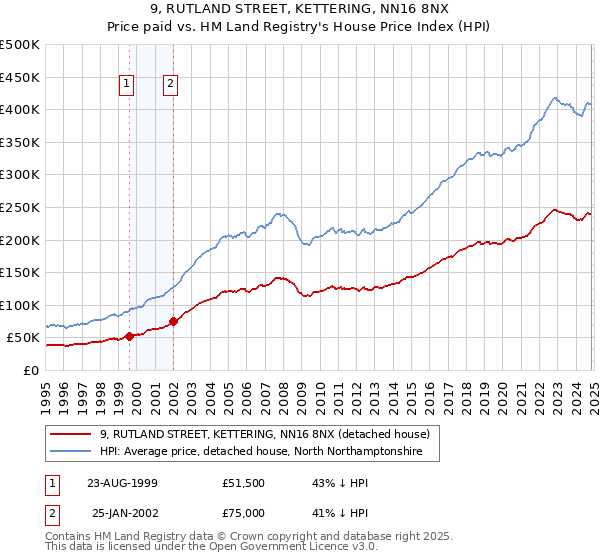 9, RUTLAND STREET, KETTERING, NN16 8NX: Price paid vs HM Land Registry's House Price Index