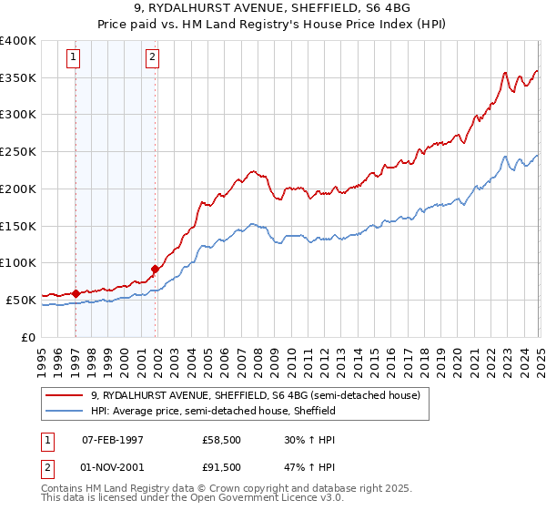 9, RYDALHURST AVENUE, SHEFFIELD, S6 4BG: Price paid vs HM Land Registry's House Price Index