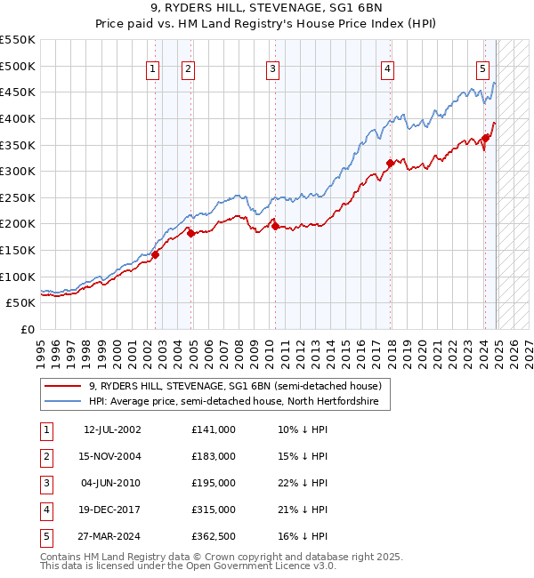 9, RYDERS HILL, STEVENAGE, SG1 6BN: Price paid vs HM Land Registry's House Price Index