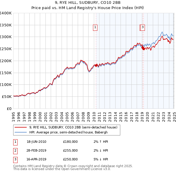 9, RYE HILL, SUDBURY, CO10 2BB: Price paid vs HM Land Registry's House Price Index