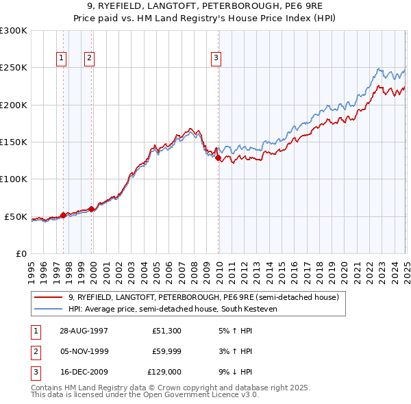 9, RYEFIELD, LANGTOFT, PETERBOROUGH, PE6 9RE: Price paid vs HM Land Registry's House Price Index