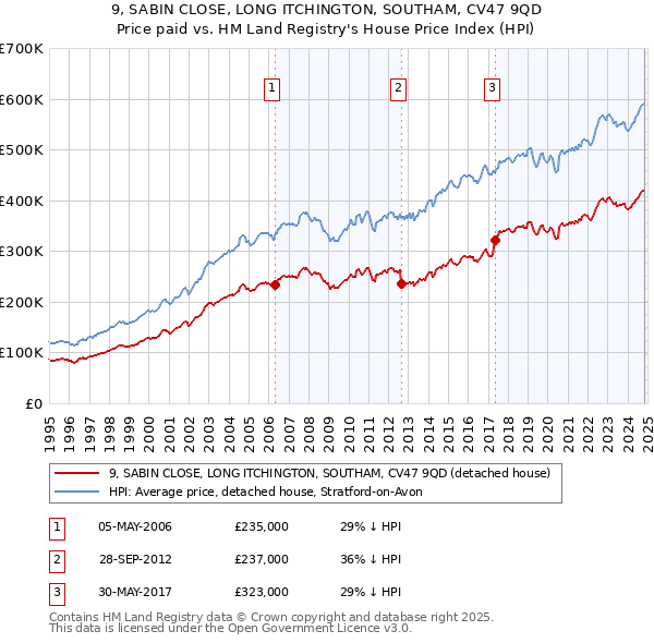 9, SABIN CLOSE, LONG ITCHINGTON, SOUTHAM, CV47 9QD: Price paid vs HM Land Registry's House Price Index