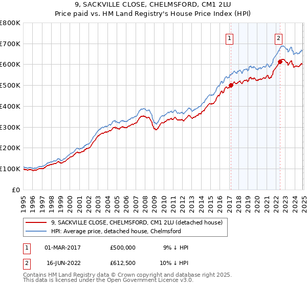 9, SACKVILLE CLOSE, CHELMSFORD, CM1 2LU: Price paid vs HM Land Registry's House Price Index