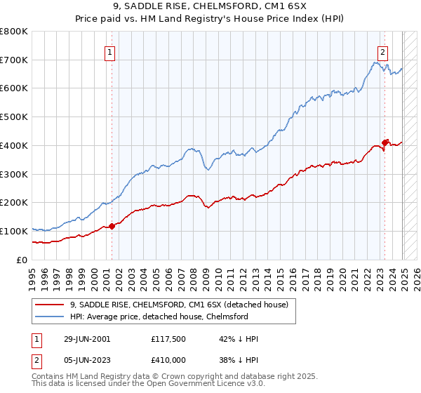 9, SADDLE RISE, CHELMSFORD, CM1 6SX: Price paid vs HM Land Registry's House Price Index