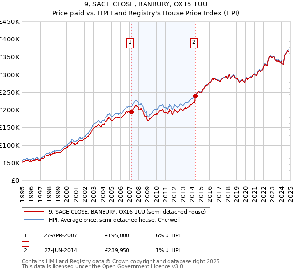 9, SAGE CLOSE, BANBURY, OX16 1UU: Price paid vs HM Land Registry's House Price Index