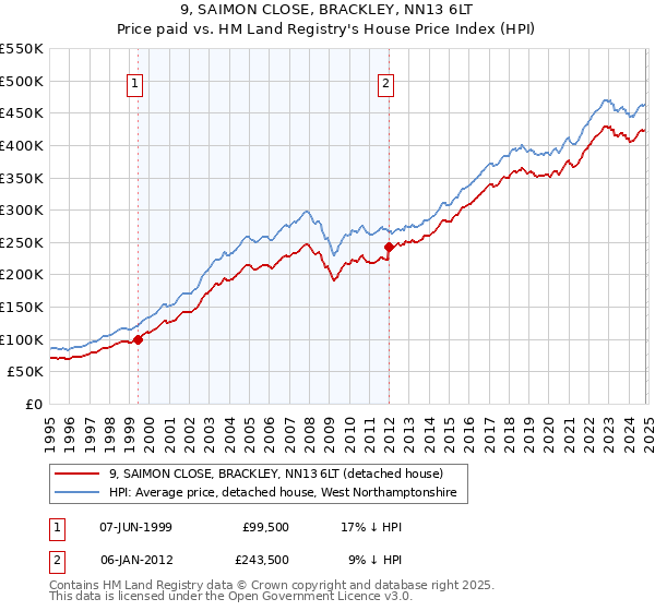 9, SAIMON CLOSE, BRACKLEY, NN13 6LT: Price paid vs HM Land Registry's House Price Index