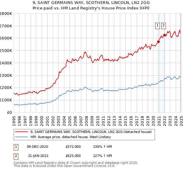 9, SAINT GERMAINS WAY, SCOTHERN, LINCOLN, LN2 2GG: Price paid vs HM Land Registry's House Price Index