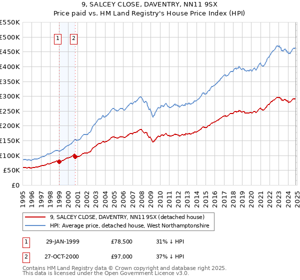 9, SALCEY CLOSE, DAVENTRY, NN11 9SX: Price paid vs HM Land Registry's House Price Index