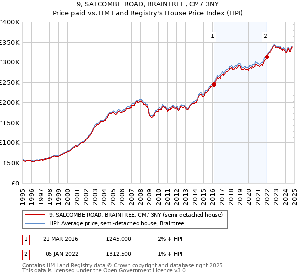 9, SALCOMBE ROAD, BRAINTREE, CM7 3NY: Price paid vs HM Land Registry's House Price Index