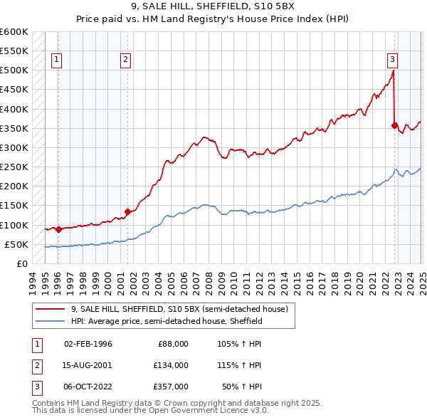 9, SALE HILL, SHEFFIELD, S10 5BX: Price paid vs HM Land Registry's House Price Index