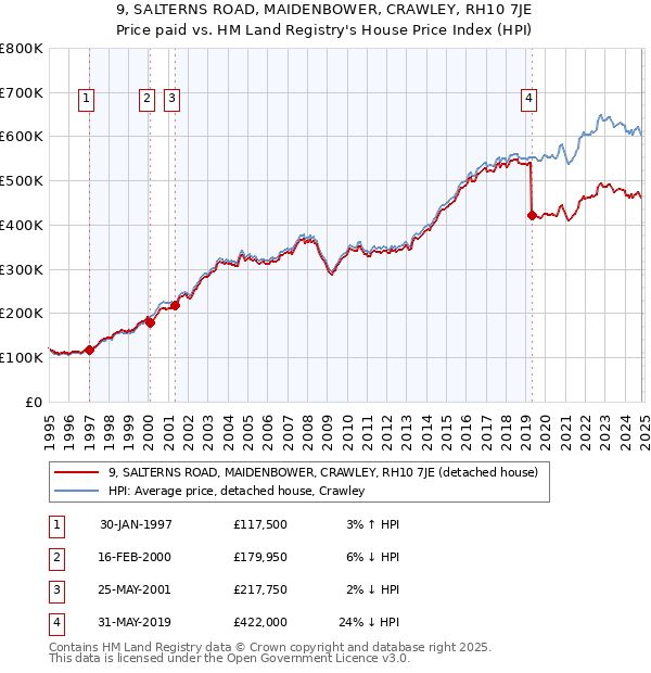 9, SALTERNS ROAD, MAIDENBOWER, CRAWLEY, RH10 7JE: Price paid vs HM Land Registry's House Price Index