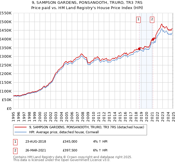 9, SAMPSON GARDENS, PONSANOOTH, TRURO, TR3 7RS: Price paid vs HM Land Registry's House Price Index