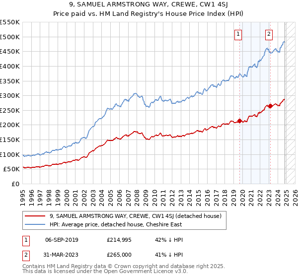 9, SAMUEL ARMSTRONG WAY, CREWE, CW1 4SJ: Price paid vs HM Land Registry's House Price Index