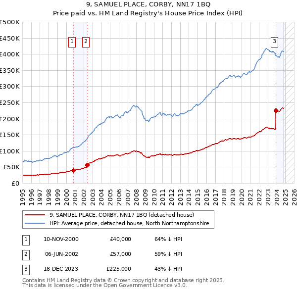 9, SAMUEL PLACE, CORBY, NN17 1BQ: Price paid vs HM Land Registry's House Price Index