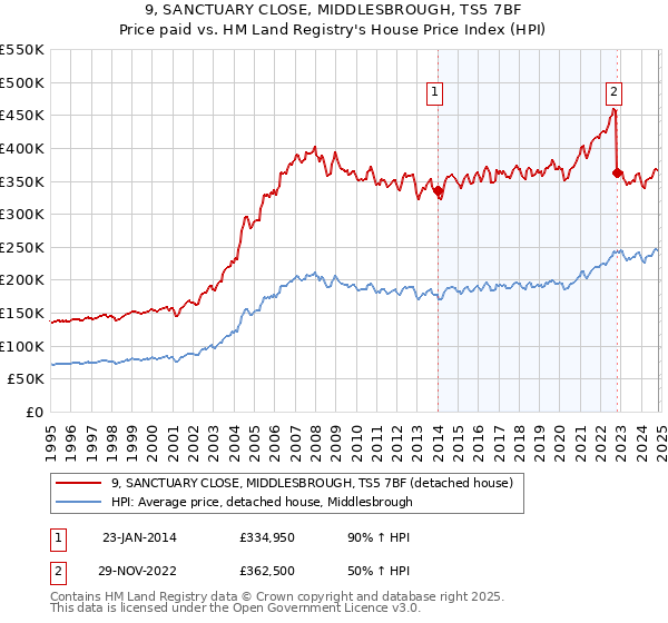 9, SANCTUARY CLOSE, MIDDLESBROUGH, TS5 7BF: Price paid vs HM Land Registry's House Price Index