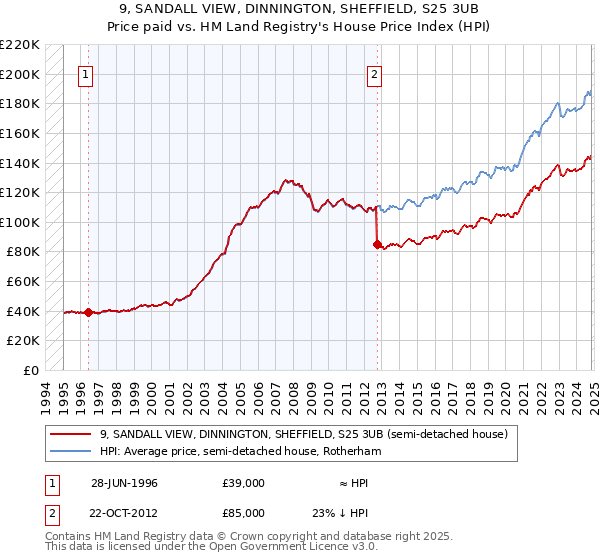 9, SANDALL VIEW, DINNINGTON, SHEFFIELD, S25 3UB: Price paid vs HM Land Registry's House Price Index