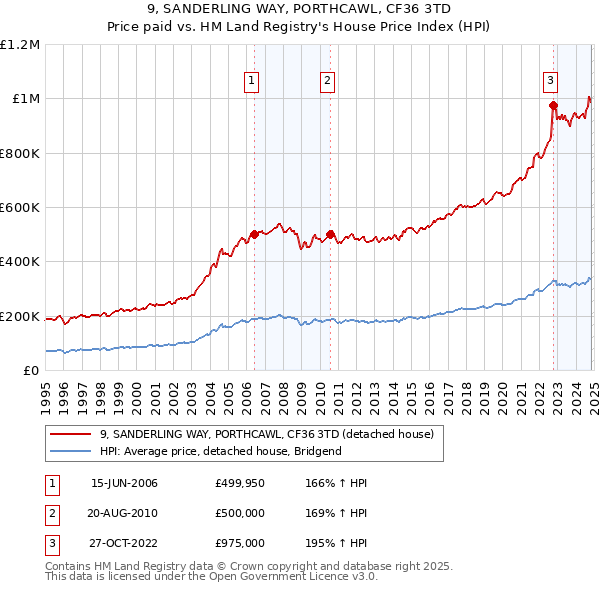 9, SANDERLING WAY, PORTHCAWL, CF36 3TD: Price paid vs HM Land Registry's House Price Index