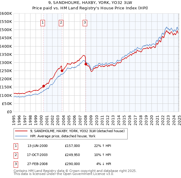 9, SANDHOLME, HAXBY, YORK, YO32 3LW: Price paid vs HM Land Registry's House Price Index