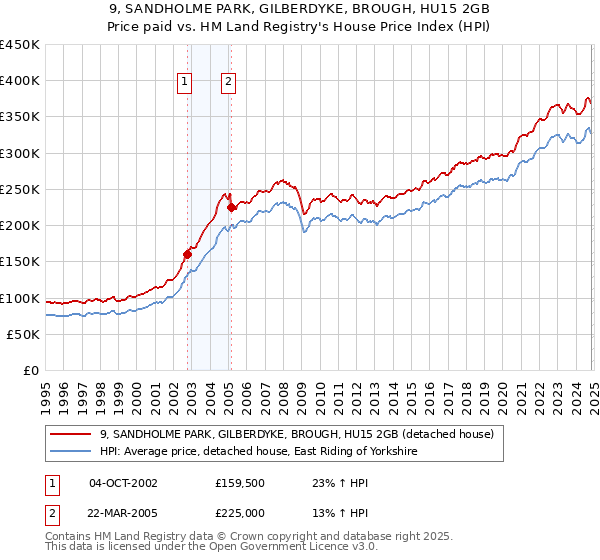 9, SANDHOLME PARK, GILBERDYKE, BROUGH, HU15 2GB: Price paid vs HM Land Registry's House Price Index