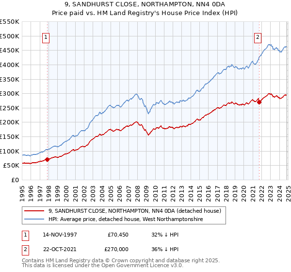 9, SANDHURST CLOSE, NORTHAMPTON, NN4 0DA: Price paid vs HM Land Registry's House Price Index