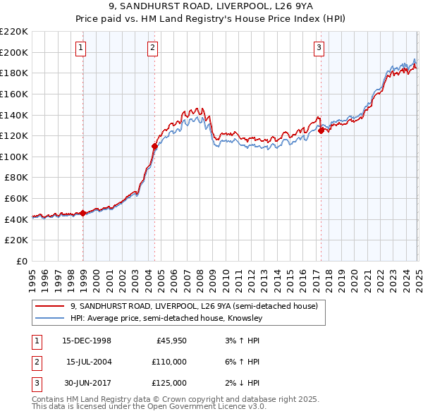 9, SANDHURST ROAD, LIVERPOOL, L26 9YA: Price paid vs HM Land Registry's House Price Index