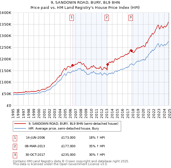 9, SANDOWN ROAD, BURY, BL9 8HN: Price paid vs HM Land Registry's House Price Index