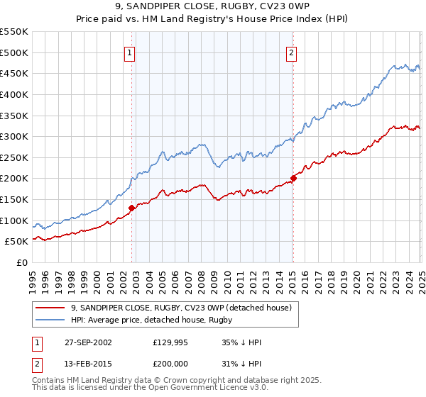 9, SANDPIPER CLOSE, RUGBY, CV23 0WP: Price paid vs HM Land Registry's House Price Index