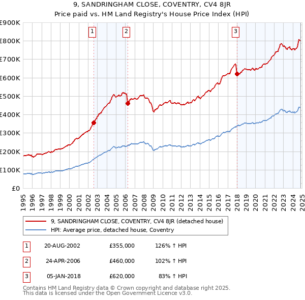 9, SANDRINGHAM CLOSE, COVENTRY, CV4 8JR: Price paid vs HM Land Registry's House Price Index