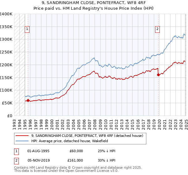 9, SANDRINGHAM CLOSE, PONTEFRACT, WF8 4RF: Price paid vs HM Land Registry's House Price Index