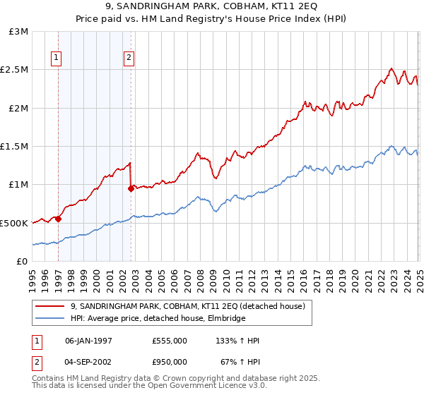 9, SANDRINGHAM PARK, COBHAM, KT11 2EQ: Price paid vs HM Land Registry's House Price Index