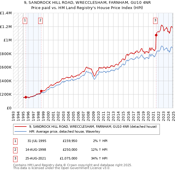 9, SANDROCK HILL ROAD, WRECCLESHAM, FARNHAM, GU10 4NR: Price paid vs HM Land Registry's House Price Index