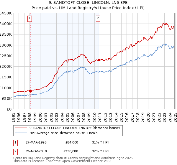 9, SANDTOFT CLOSE, LINCOLN, LN6 3PE: Price paid vs HM Land Registry's House Price Index