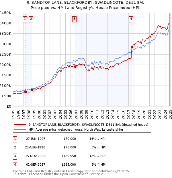 9, SANDTOP LANE, BLACKFORDBY, SWADLINCOTE, DE11 8AL: Price paid vs HM Land Registry's House Price Index