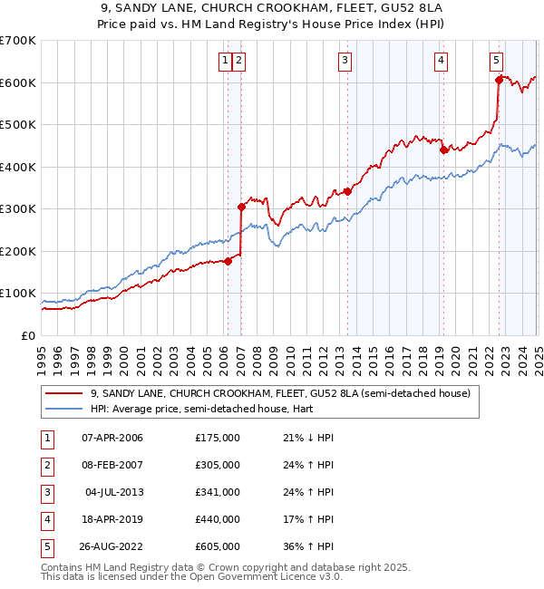 9, SANDY LANE, CHURCH CROOKHAM, FLEET, GU52 8LA: Price paid vs HM Land Registry's House Price Index