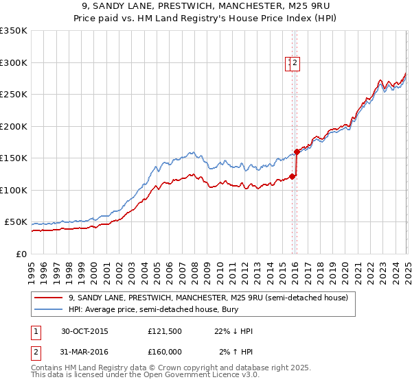 9, SANDY LANE, PRESTWICH, MANCHESTER, M25 9RU: Price paid vs HM Land Registry's House Price Index