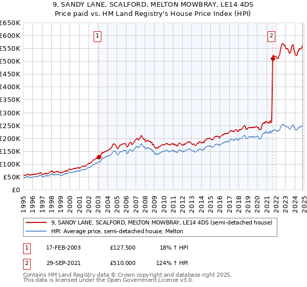 9, SANDY LANE, SCALFORD, MELTON MOWBRAY, LE14 4DS: Price paid vs HM Land Registry's House Price Index