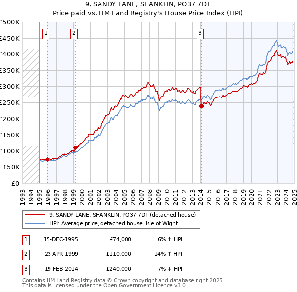 9, SANDY LANE, SHANKLIN, PO37 7DT: Price paid vs HM Land Registry's House Price Index