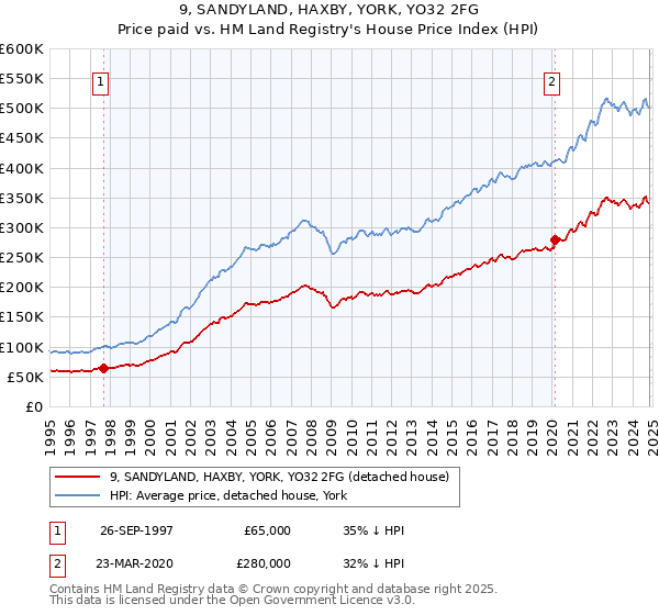 9, SANDYLAND, HAXBY, YORK, YO32 2FG: Price paid vs HM Land Registry's House Price Index