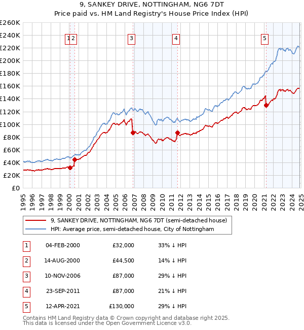 9, SANKEY DRIVE, NOTTINGHAM, NG6 7DT: Price paid vs HM Land Registry's House Price Index