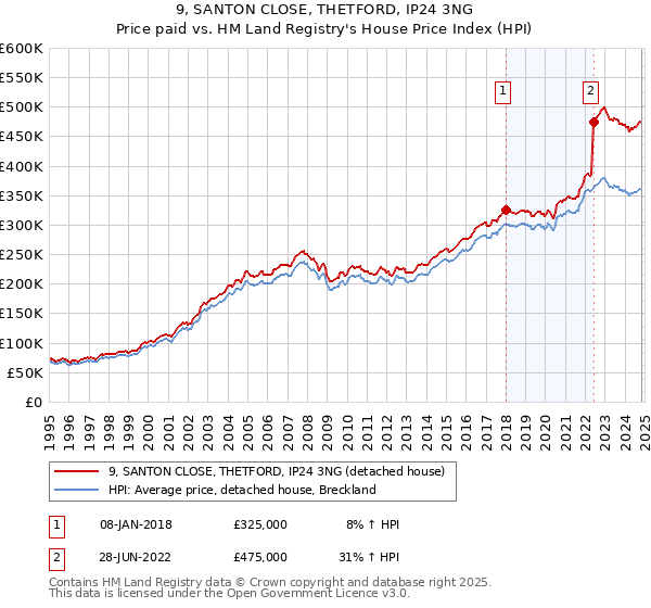 9, SANTON CLOSE, THETFORD, IP24 3NG: Price paid vs HM Land Registry's House Price Index