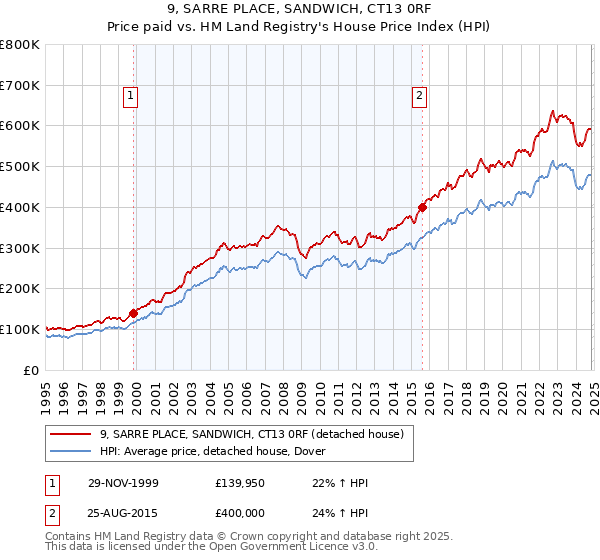 9, SARRE PLACE, SANDWICH, CT13 0RF: Price paid vs HM Land Registry's House Price Index