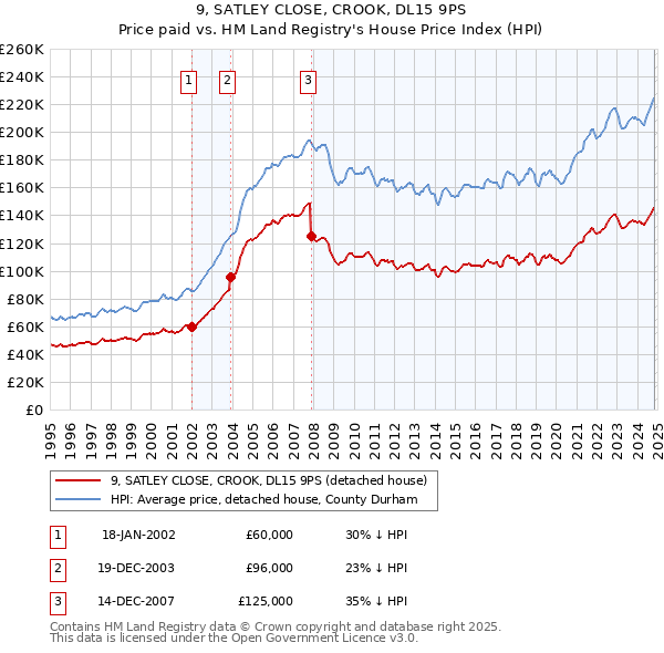 9, SATLEY CLOSE, CROOK, DL15 9PS: Price paid vs HM Land Registry's House Price Index