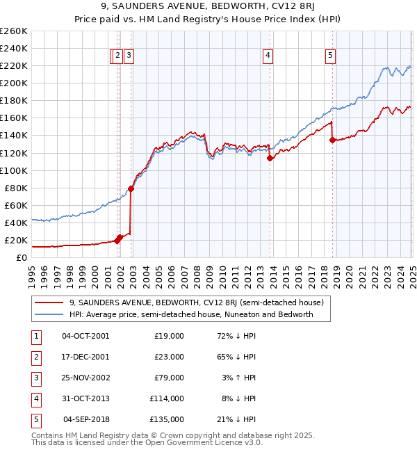 9, SAUNDERS AVENUE, BEDWORTH, CV12 8RJ: Price paid vs HM Land Registry's House Price Index