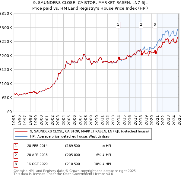 9, SAUNDERS CLOSE, CAISTOR, MARKET RASEN, LN7 6JL: Price paid vs HM Land Registry's House Price Index