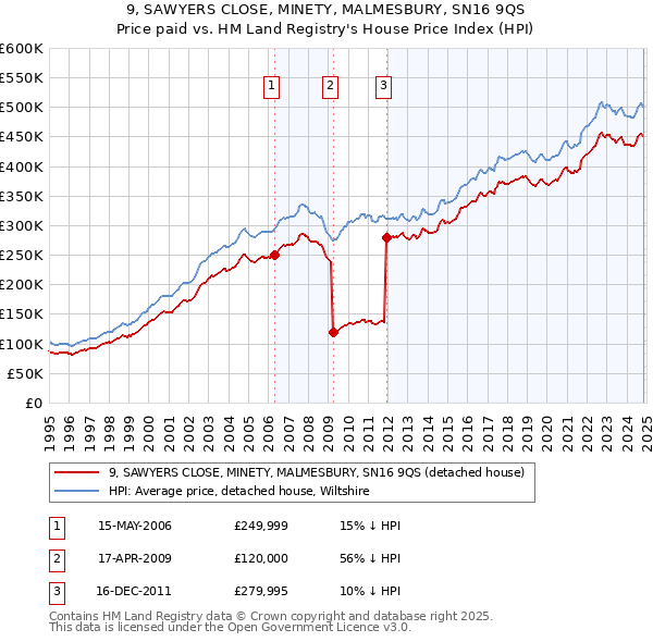 9, SAWYERS CLOSE, MINETY, MALMESBURY, SN16 9QS: Price paid vs HM Land Registry's House Price Index