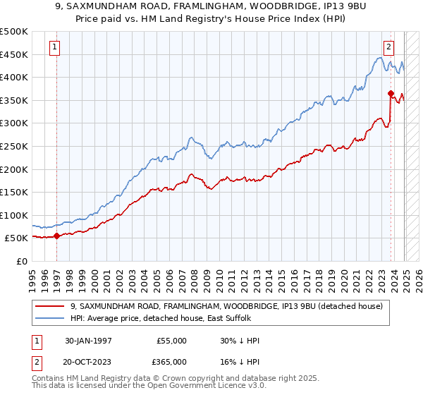 9, SAXMUNDHAM ROAD, FRAMLINGHAM, WOODBRIDGE, IP13 9BU: Price paid vs HM Land Registry's House Price Index